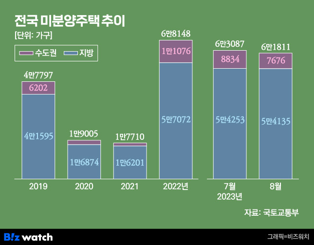 전국 미분양주택 추이. /그래픽=비즈워치.