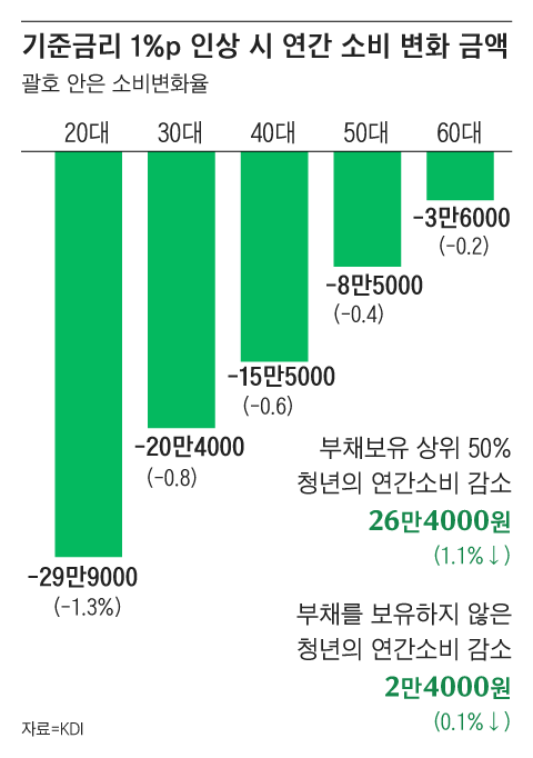 금리 인상에 따른 소비 감소 영향이 고령층보다 청년이 8배 더 높고, 청년들 사이에서도 부채가 많은 이들의 소비 감소가 부채 없는 이들보다 11배나 높다는 분석이 나왔다. 연령대별로는 20대의 연간 소비 감소폭이 약 29만9000원(1.3%↓), 30대는 약 20만4000원(0.8%↓)으로 청년층 소비 감소폭이 컸으며, 특히 20대는 60대 이상(3만6000원)의 8.4배에 달했다.