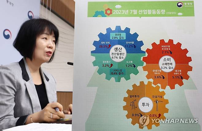 7월 산업활동 '생산 0.7%·소비 3.2%·투자 8.9% 감소' (세종=연합뉴스) 김주형 기자 = 김보경 통계청 경제동향통계심의관이 31일 오전 세종시 정부세종청사에서 2023년 7월 산업활동동향을 발표하고 있다. 2023.8.31 kjhpress@yna.co.kr