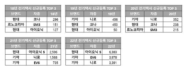 2018∼2022 연도별 인기 택시 모델 [카이즈유데이터연구소 제공. 재판매 및 DB 금지]