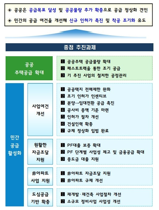 9월 26일 발표된 '국민 주거안정을 위한 주택공급 활성화 방안' 중점 추진과제