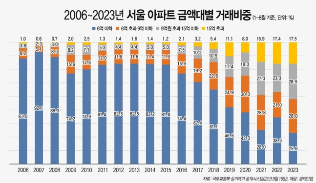 2006~2023년 서울 아파트 금액대별 거래비중. /사진제공=경제만랩