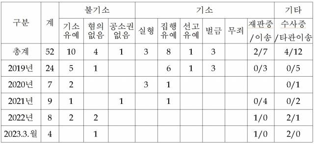 자료: 기동민 더불어민주당 의원실