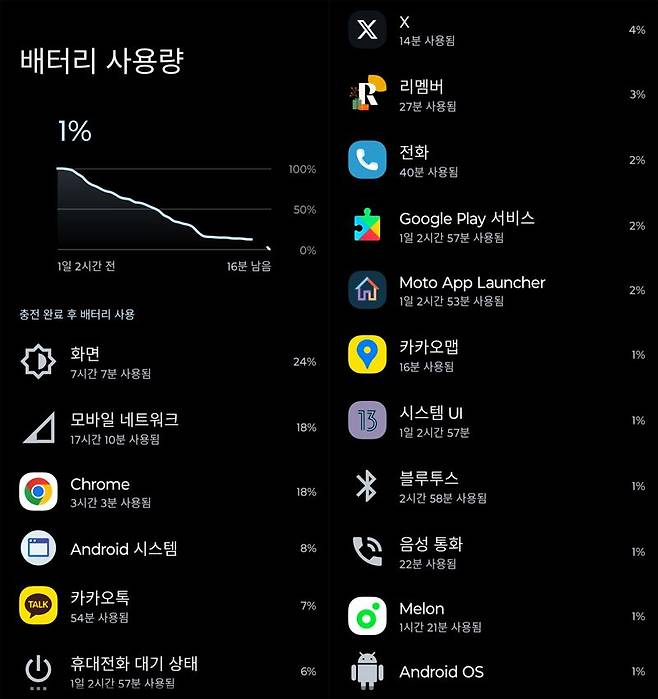 배터리 1%가 남았을 때까지 화면 켜짐 시간 및 사용 앱. 사진=구자윤 기자
