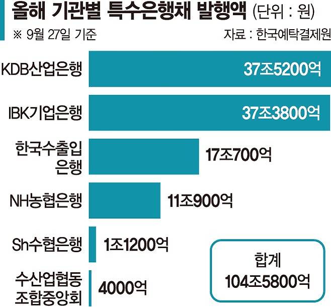 [fn마켓워치] 정책금융 공급 특은채 발행 100조원