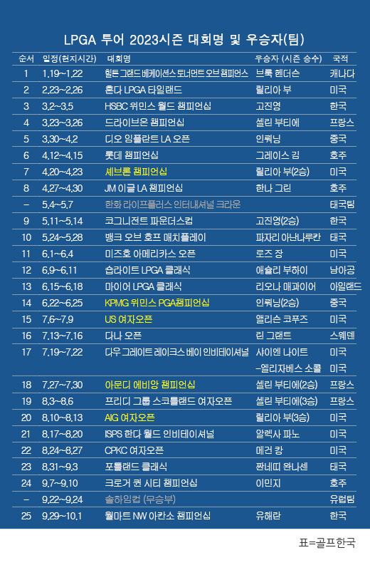 미국여자프로골프(LPGA) 투어 2023시즌 우승자(팀) 명단. 유해란, 월마트 NW 아칸소 챔피언십 우승. 표=골프한국