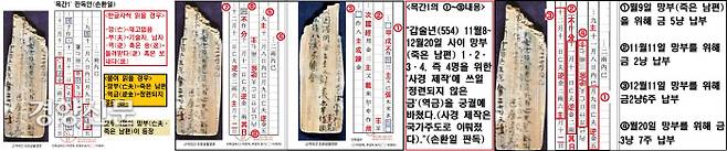 손환일 소장은 동남리 ‘목간1’에서 ‘망(亡)’과 ‘부(夫)’를 붙여 ‘망부(亡夫)’로, ‘역(逆)’과 ‘금(金)’을 붙여 ‘역금’으로 읽었다. 그러면 ‘목간1’은 “갑술년 11~12월 사이, 망부(죽은 남편) 1·2·3·4, 즉 4명을 위한 ‘사경 제작’에 쓰일 ‘정련되지 않은 금’(역금)을 궁궐에 바쳤다”는 뜻이 된다는 것이다. |손환일 소장 논문을 토대로 정리