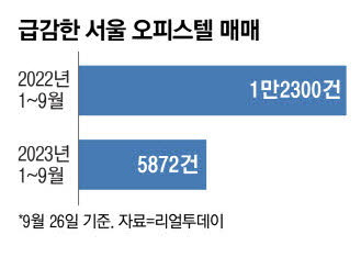 올 서울 오피스텔 거래 뚝 5872건 그쳐 10년새 최저