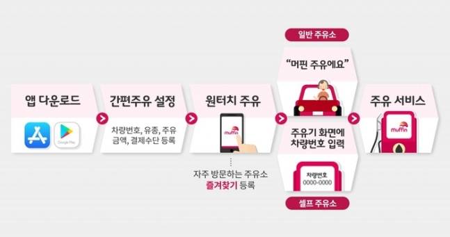 SK에너지의 통합관리 플랫폼 ‘머핀’의 주유 프로세스 [SK에너지 제공]