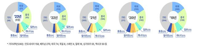 2일 병무청에 따르면 올해 들어 6월까지 질병 등 사유로 병역판정검사에서 보충역 등 처분을 받았지만 치료 후 자원해 현역병으로 입영하거나 외국 영주권자임에도 스스로 귀국해 병역의무를 이행하는 자원병역이행자는 1709명에 이른다. 최근 5년 간 영주권 자원병역이행자 국가별 현황. [병무청 제공]