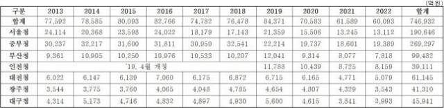 자료=유동수 의원실