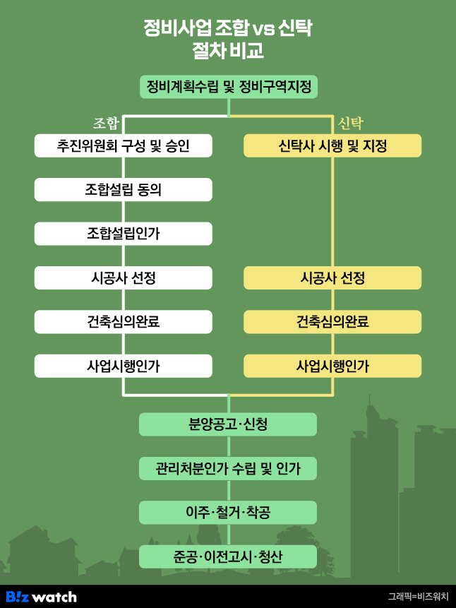 정비사업 조합vs신탁 절차 비교./그래픽=비즈워치