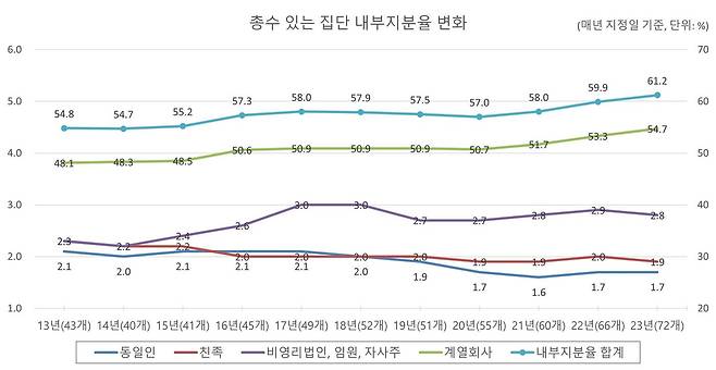 총수 있는 대기업집단의 내부지분율 변화(공정거래위원회 제공). 2023.10.03/뉴스1