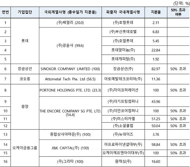 총수일가가 20% 이상 지분을 보유한 국외계열사의 국내계열사 직접 출자 현황(공정거래위원회 제공). 2023.10.03/뉴스1