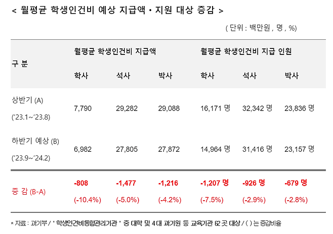 월평균 학생인건비 예상 지급액ㆍ지원 대상 증감/더불어민주당 이정문 의원실 제공