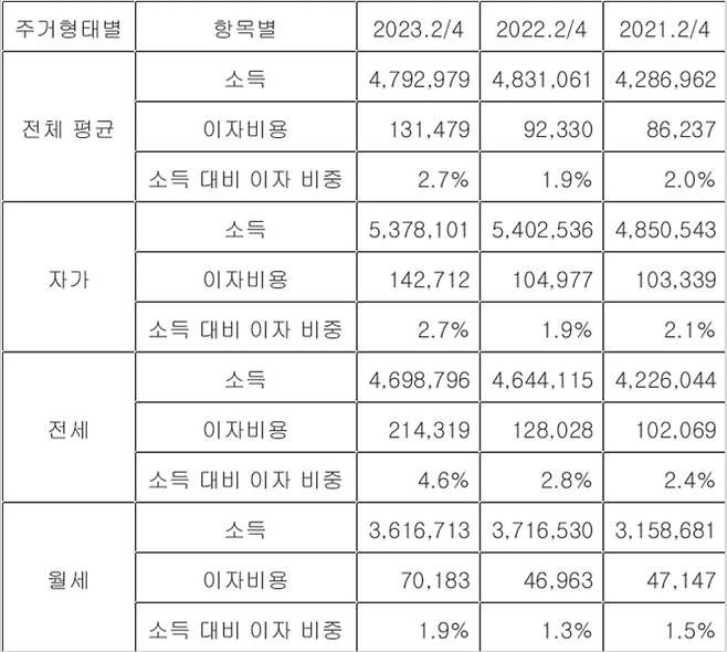 [표] 가구 유형별 소득 및 이자 추이(단위: 원) ※ 자료: 통계청 국가통계포털(KOSIS)