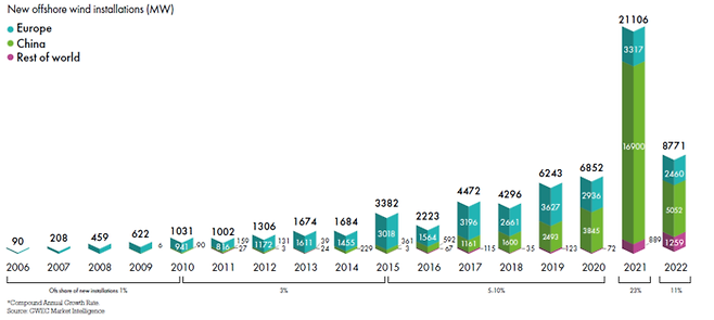 세계 해상풍력 설치량 〈자료 세계풍력에너지협의회(GWEC)〉