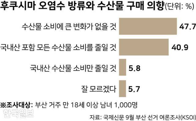 후쿠시마 오염수 방류와 수산물 구매 의향. 그래픽=강준구 기자