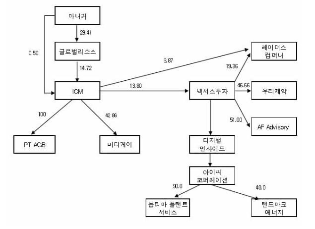 2006년 연말 시점의 마니커 그룹 지배구조. 글로벌리소스의 자회사들을 통해 디시인사이드 운영사인 디지털인사이드의 경영권을 행사하고 있다. 자료=금융감독원 전자공시시스템