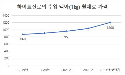 하이트진로 수입 맥아 원재료 가격(자료=금융감독원)