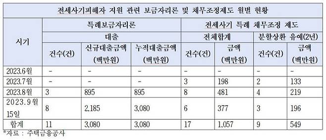 전세사기 피해자 지원 관련 보금자리론·채무 조정 제도 월별 현황. (김종민 의원실)