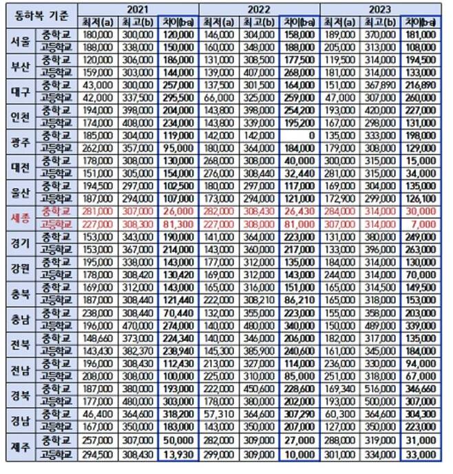 [뉴시스=세종]지역 별 중-고등생 교복  추이(자료=김남국 의원이 교육부로부터 제출 받은 자료) *재판매 및 DB 금지