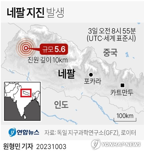 [그래픽] 네팔 지진 발생 (서울=연합뉴스) 원형민 기자 = 3일 네팔에서 규모 5.6의 지진이 발생했다고 로이터 통신이 독일 지구과학연구소(GFZ) 발표를 인용해 보도했다.
    circlemin@yna.co.kr
    페이스북 tuney.kr/LeYN1 트위터 @yonhap_graphics