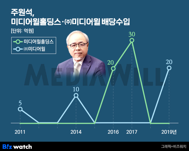 주원석 회장, 미디어윌홀딩스·(주)미디어윌 배당수입