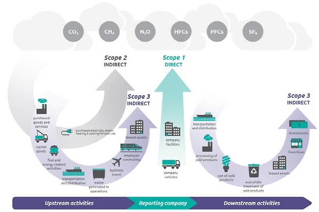 스코프3는 기업 활동과 연관된 모든 간접적인(indirect) 온실가스 배출을 뜻한다. 스코프1은 화석연료 등을 통한 직접적인(direct) 배출, 스코프2는 전기 등을 통한 간접적인 배출을 뜻한다. (사진=한국품질재단)