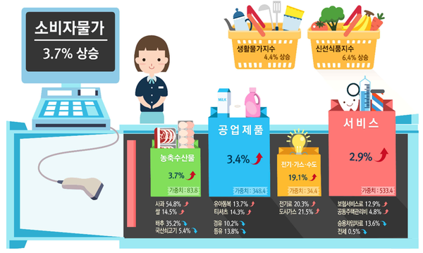 2023년 9월 소비자물가동향(전년동월대비) ⓒ통계청