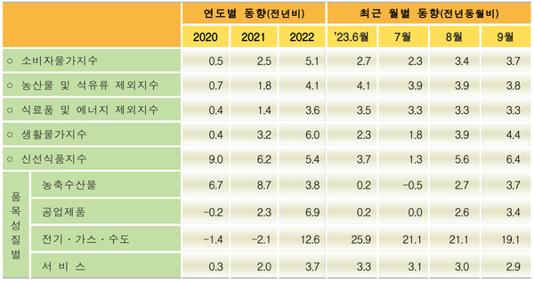 소비자물가지수 주요 등락률 추이(%) ⓒ통계청