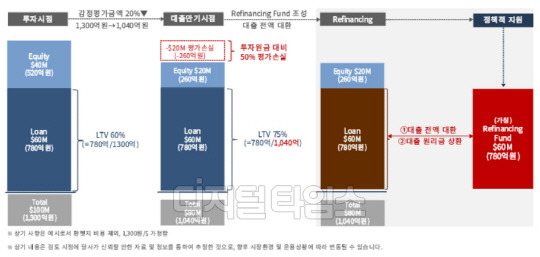 리파이낸싱 펀드 구조도. 자료 윤창현 의원실