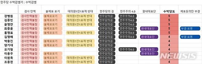 [서울=뉴시스]더불어민주당 강성지지층이 작성한 것으로 알려진 이른바 '수박감별' 명단. (사진 = 수박감별 웹페이지 캡처) 2023.10.05.photo@newsis.com
