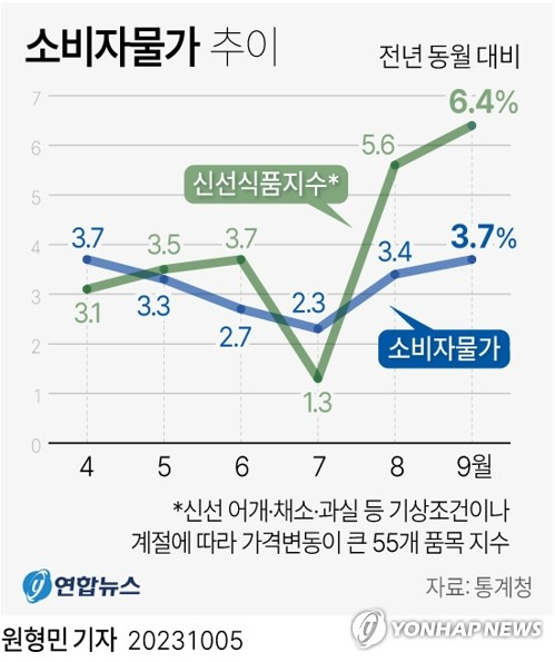 [그래픽] 소비자물가 추이 (서울=연합뉴스) 원형민 기자 = 5일 통계청이 발표한 '9월 소비자물가동향'에 따르면 지난달 소비자물가지수는 112.99(2020년=100)로 작년 같은 달보다 3.7% 올랐다.
    circlemin@yna.co.kr
    페이스북 tuney.kr/LeYN1 트위터 @yonhap_graphics