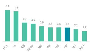 기업 매출액 대비 연구개발 투자 비중(%)  자료 : EU Industrial R&D Investment Scoreboard
주   : 2021년 기준, 국가별 평균 [한국무역협회 제공]