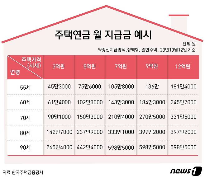 오는 12일 신규 신청자부터 주택연금에 가입할 수 있는 주택의 공시가격이 9억원 이하에서 12억원(시세 약 17억원) 이하로 확대된다. 총대출한도 상한도 5억원에서 6억원으로 상향되며, 신규가입자의 월지급금도 최대 20% 늘어난다. ⓒ News1 윤주희 디자이너