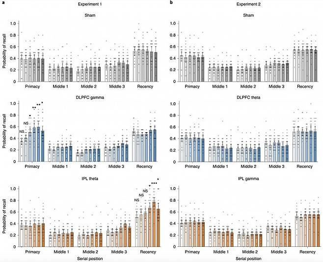 HD-tACS를 활용한 노인의 작업 및 장기기억 증강 결과