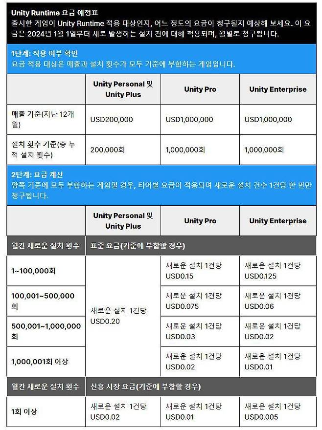 거센 반발을 받은 유니티 새로운 요금 정책