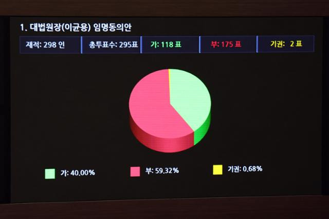 6일 오후 서울 여의도 국회에서 열린 제410회 국회(정기회) 제9차 본회의에서 대법원장(이균용) 임명동의안이 부결되고 있다. 뉴스1