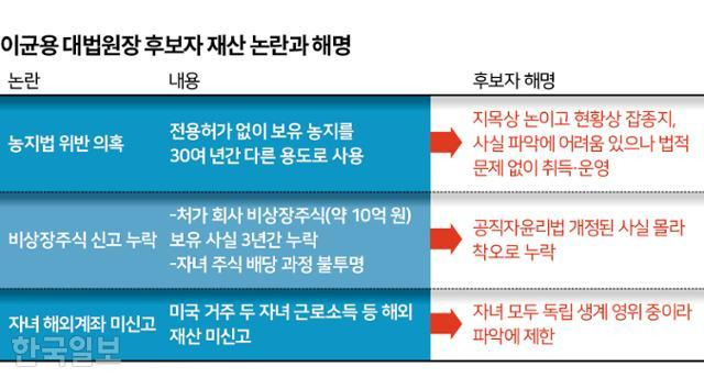 이균용 후보자 재산 논란과 해명. 그래픽=신동준 기자