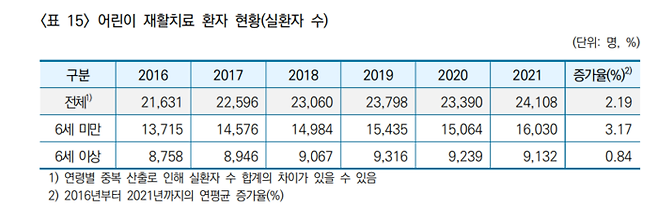 건강보험심사평가원, <어린이 재활의료기관 지정운영 시범사업 성과평가 및 지정규모 확충 방안 연구>(2022년 12월)에서 캡처