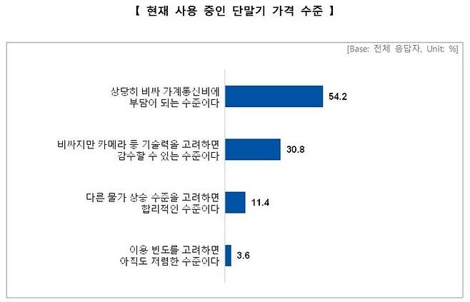 [서울=뉴시스] 6일 국회 과학기술정보방송통신위원회 소속 변재일 더불어민주당 의원이 서울YMCA 시민중계실로부터 받은 '휴대전화 단말기 이용 관련 이용자 인식조사'(전국 만 14~65세 1000명 대상)에 따르면 응답자의 85%는 현재 사용 중인 단말기 가격이 비싸다고 답했다. 표는 현재 사용 중인 단말기 가격 수준 응답표 (표=더불어민주당 변재일 의원실 제공) *재판매 및 DB 금지