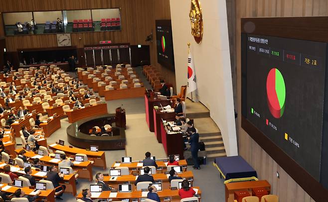 6일 국회 본회의에서 이균용 대법원장 후보자 임명동의안 표결 결과가 나오고 있다. ⓒ연합뉴스