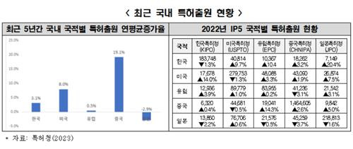 최근 국내 특허출원 현황 [한경협 제공. DB 및 재판매 금지]