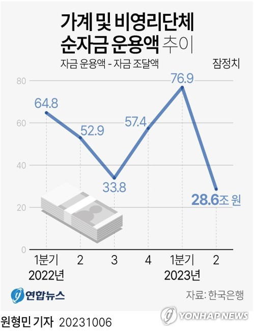 [그래픽] 가계 및 비영리단체 순자금 운용액 추이 (서울=연합뉴스) 원형민 기자 = circlemin@yna.co.kr
    페이스북 tuney.kr/LeYN1 트위터 @yonhap_graphics