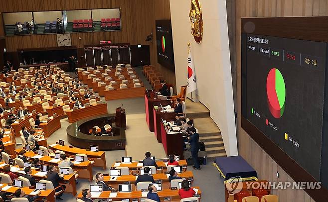 이균용 대법원장 임명동의안 부결 (서울=연합뉴스) 한상균 기자 = 6일 국회 본회의에서 이균용 대법원장 후보자 임명동의안 표결 결과가 나오고 있다. 2023.10.6 xyz@yna.co.kr