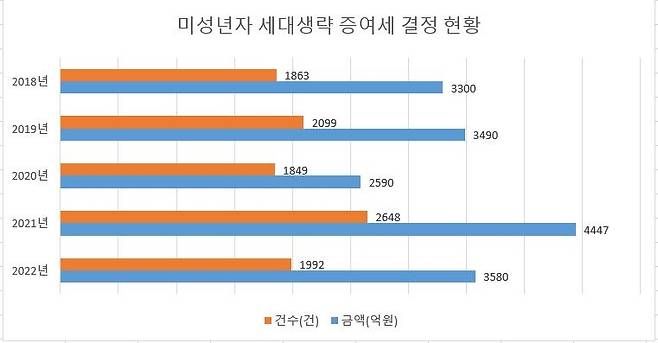 자료 : 민홍철 의원