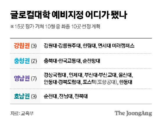 글로컬대학 예비지정 어디가 됐나 그래픽 이미지. [자료제공=교육부]