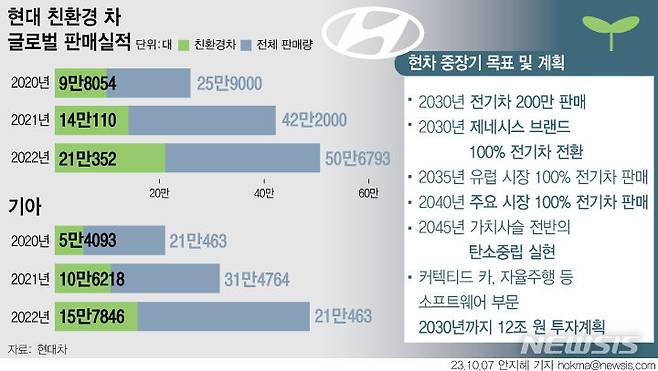 [서울=뉴시스] 안지혜 기자 =현대자동차그룹 친환경차 글로벌 판매 실적. 2023.10.06 hokuma@newsis.com