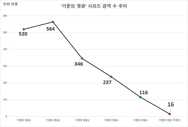 ▲ 가문의 영광 시리즈 관객 수 추이. 자료 출처ㅣ영화진흥위원회 통합 전산망